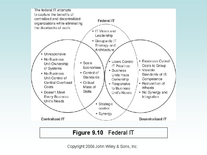 Figure 9. 10 Federal IT Copyright 2006 John Wiley & Sons, Inc. 