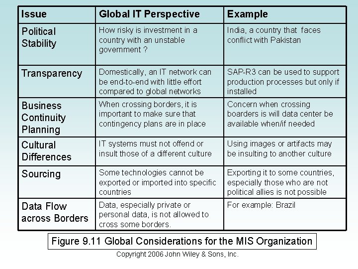 Issue Global IT Perspective Example Political Stability How risky is investment in a country