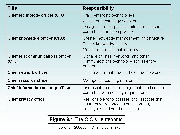 Title Responsibility Chief technology officer (CTO) Track emerging technologies Advise on technology adoption Design