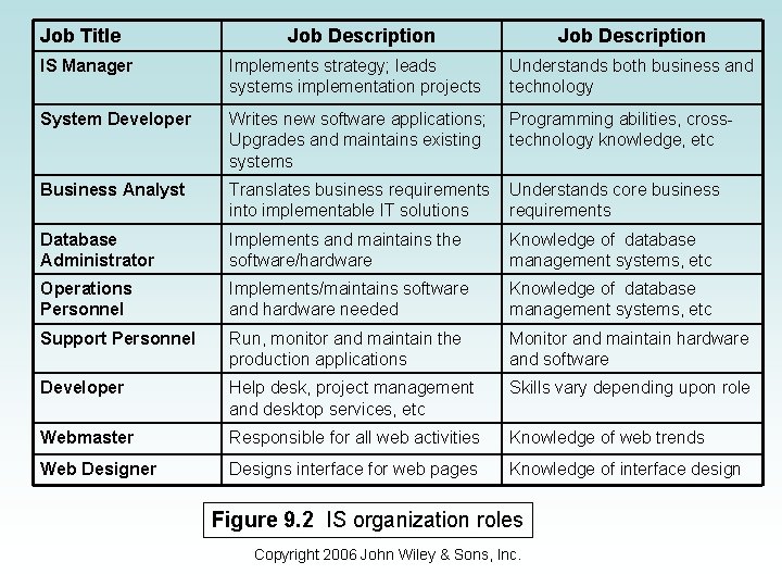 Job Title Job Description IS Manager Implements strategy; leads systems implementation projects Understands both