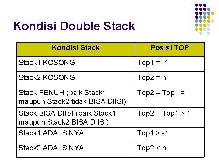 Kondisi Double Stack Kondisi Stack Posisi TOP Stack 1 KOSONG Top 1 = -1