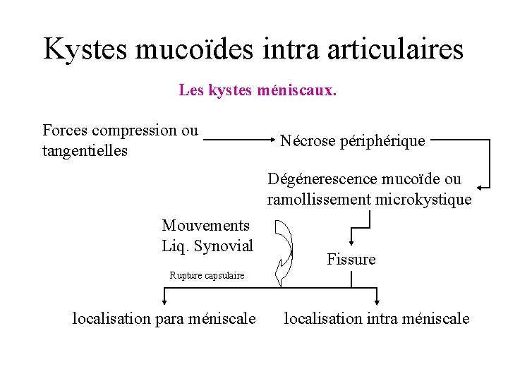 Kystes mucoïdes intra articulaires Les kystes méniscaux. Forces compression ou tangentielles Nécrose périphérique Dégénerescence