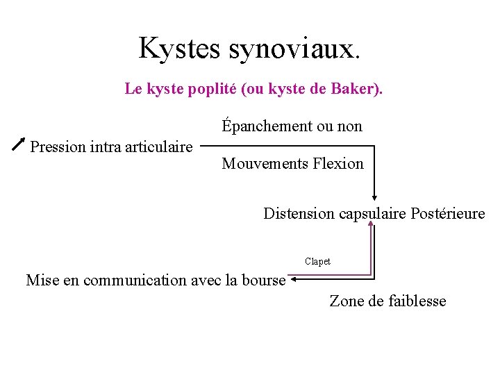 Kystes synoviaux. Le kyste poplité (ou kyste de Baker). Épanchement ou non Pression intra