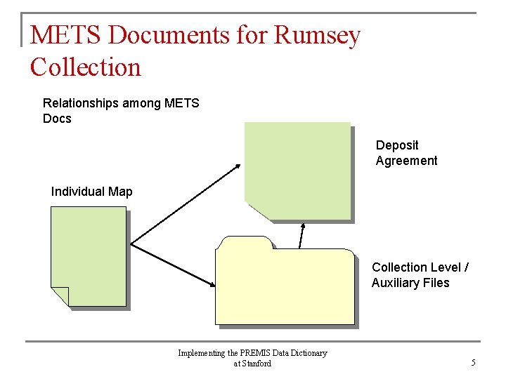 METS Documents for Rumsey Collection Relationships among METS Docs Deposit Agreement Individual Map Collection