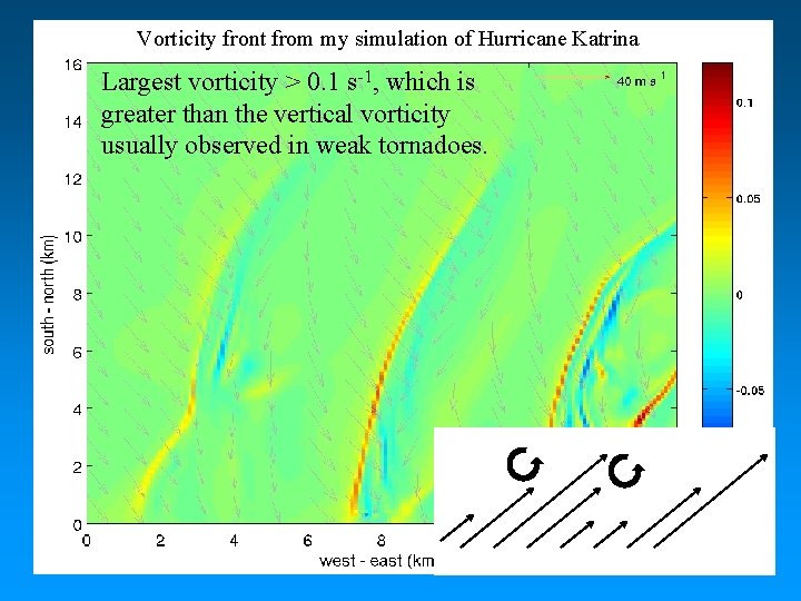 Vorticity front from my simulation of Hurricane Katrina Largest vorticity > 0. 1 s-1,