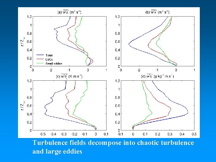 Turbulence fields decompose into chaotic turbulence and large eddies 