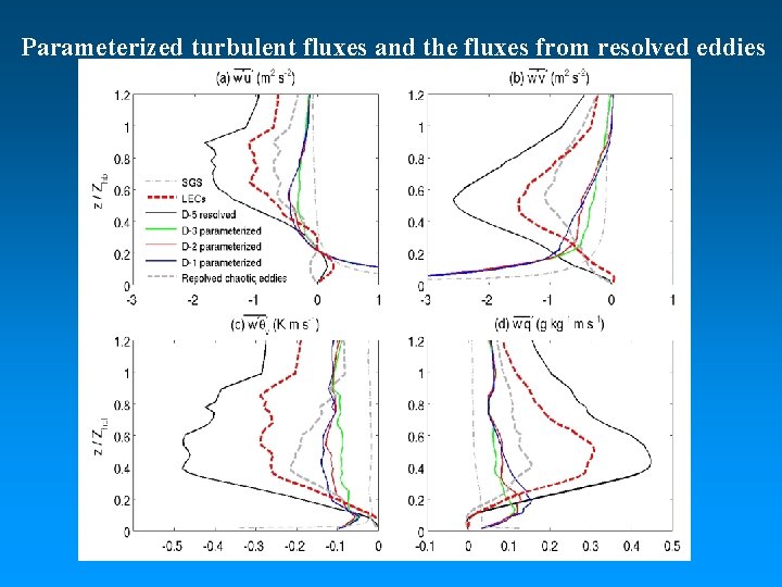 Parameterized turbulent fluxes and the fluxes from resolved eddies 