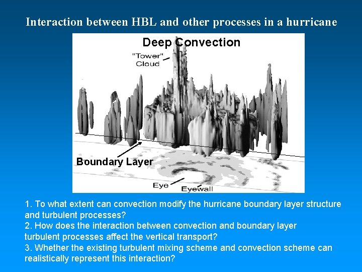 Interaction between HBL and other processes in a hurricane Deep Convection Boundary Layer 1.