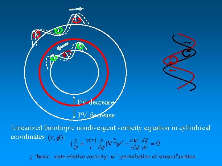 PV decrease Linearized barotropic nondivergent vorticity equation in cylindrical coordinates : 