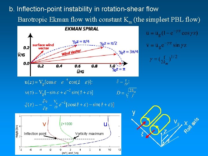 b. Inflection-point instability in rotation-shear flow Barotropic Ekman flow with constant Km (the simplest