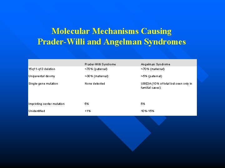 Molecular Mechanisms Causing Prader-Willi and Angelman Syndromes 15 q 11 -q 13 deletion Prader-Willi