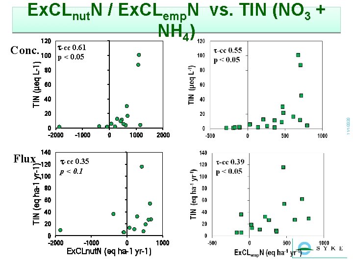 Ex. CLnut. N / Ex. CLemp. N vs. TIN (NO 3 + NH 4)