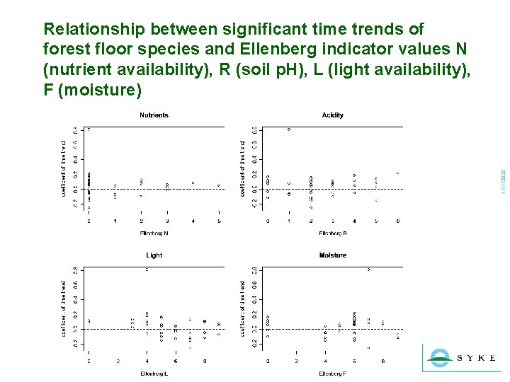 11/1/2020 Relationship between significant time trends of forest floor species and Ellenberg indicator values