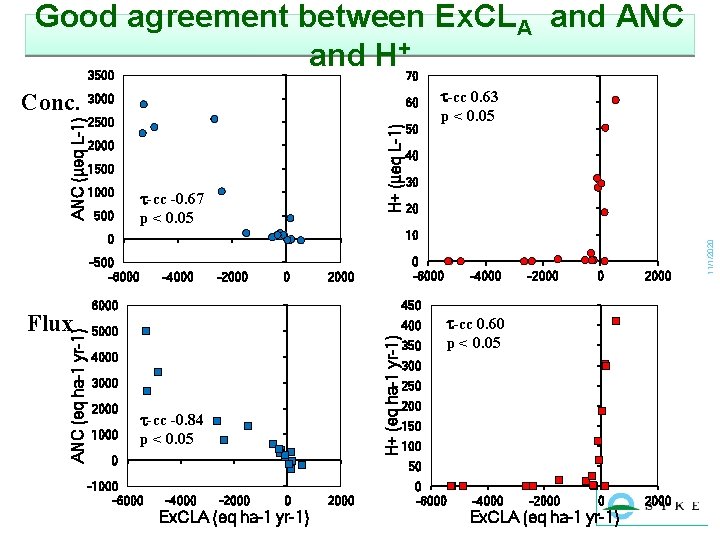 Good agreement between Ex. CLA and ANC and H+ 70 Conc. 3000 60 2000