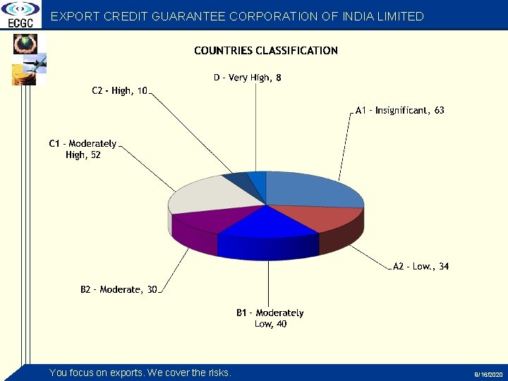 EXPORT CREDIT GUARANTEE CORPORATION OF INDIA LIMITED You focus on exports. We cover the