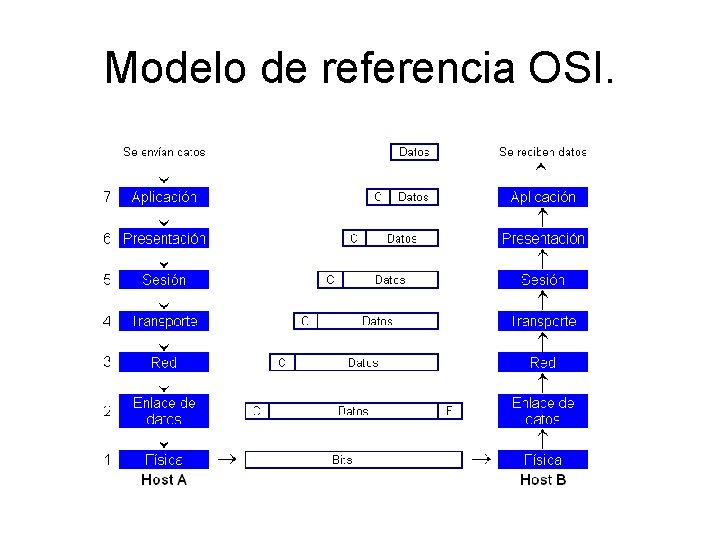 Modelo de referencia OSI. 