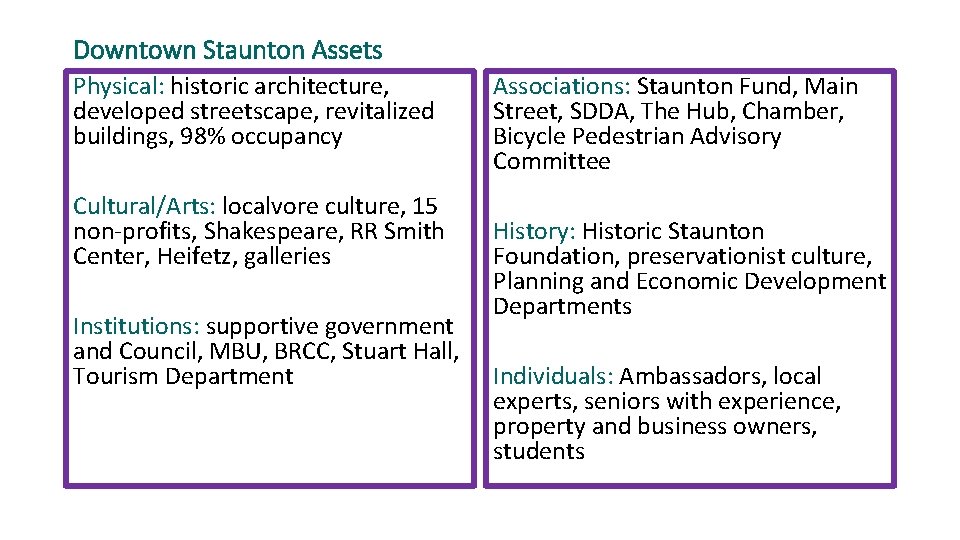 Downtown Staunton Assets Physical: historic architecture, developed streetscape, revitalized buildings, 98% occupancy Cultural/Arts: localvore