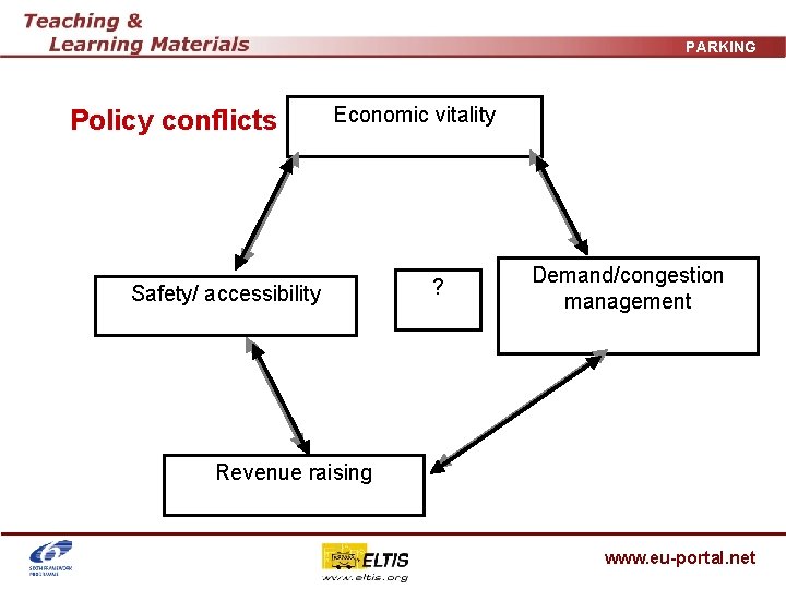 PARKING Policy conflicts Economic vitality Safety/ accessibility ? Demand/congestion management Revenue raising www. eu-portal.