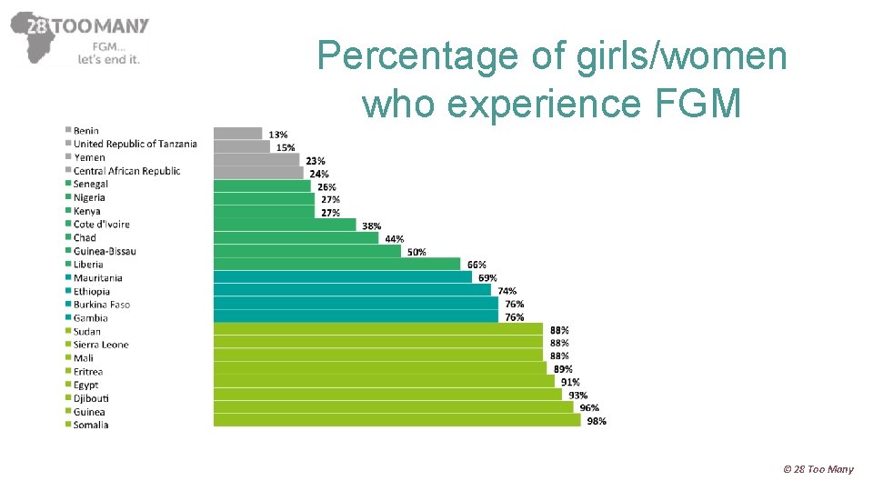 Percentage of girls/women who experience FGM © 28 Too Many 