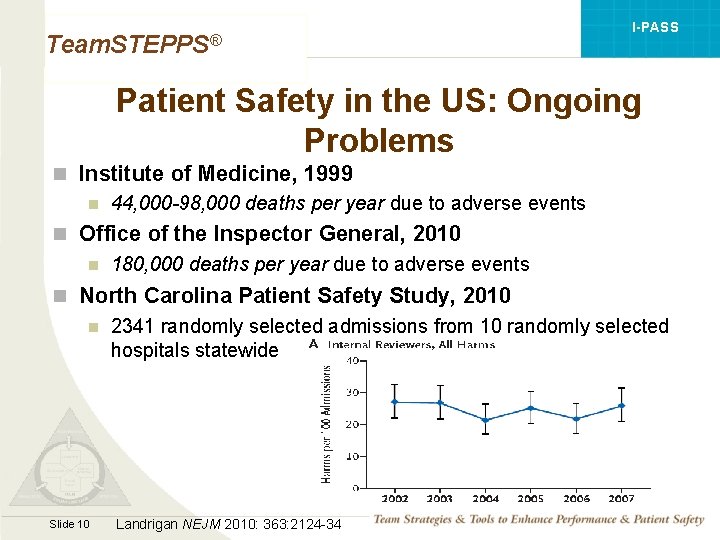 Team. STEPPS® I-PASS Patient Safety in the US: Ongoing Problems n Institute of Medicine,