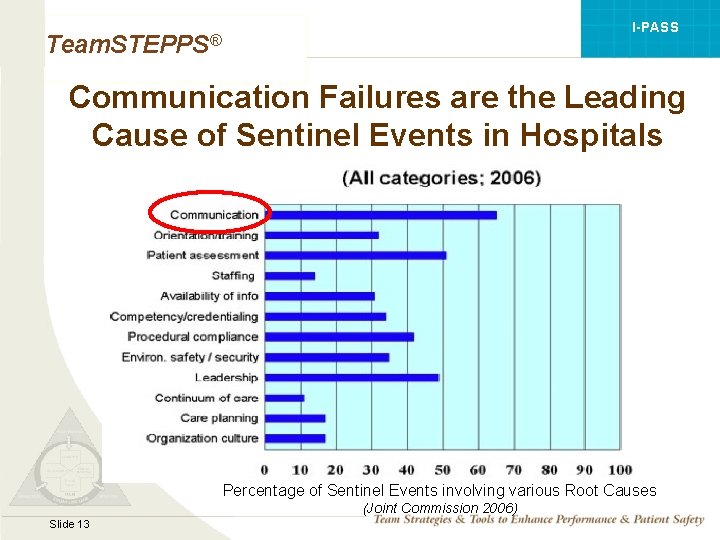 I-PASS Team. STEPPS® Communication Failures are the Leading Cause of Sentinel Events in Hospitals