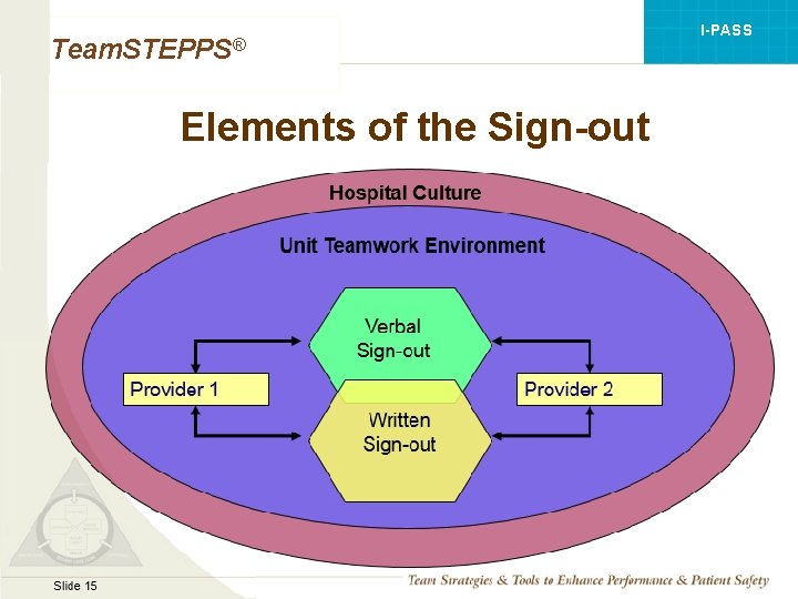 I-PASS Team. STEPPS® Elements of the Sign-out Mod 1 05. 2 Page 15 Slide