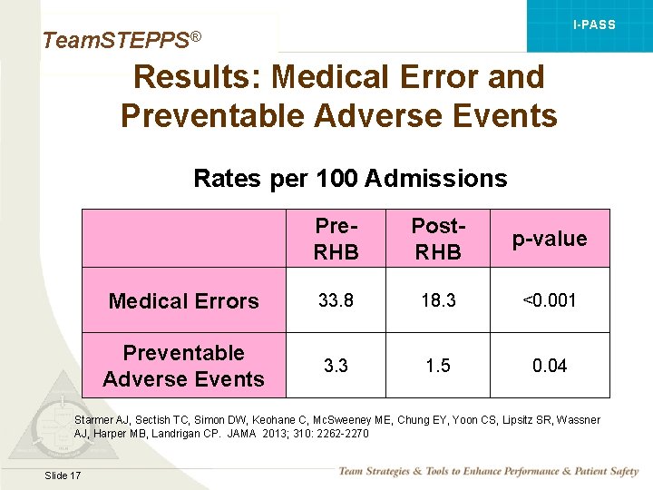 I-PASS Team. STEPPS® Results: Medical Error and Preventable Adverse Events Rates per 100 Admissions