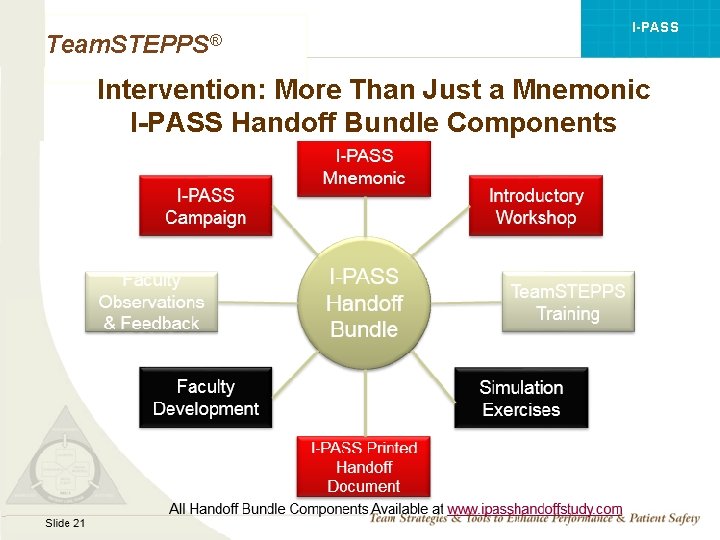 I-PASS Team. STEPPS® Intervention: More Than Just a Mnemonic I-PASS Handoff Bundle Components Mod