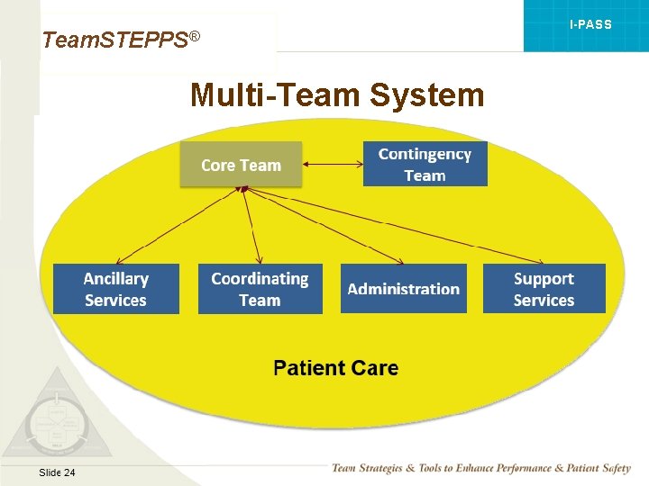 I-PASS Team. STEPPS® Multi-Team System Mod 1 05. 2 Page 24 Slide 24 TEAMSTEPPS