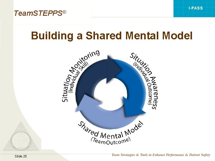 I-PASS Team. STEPPS® Building a Shared Mental Model Mod 1 05. 2 Page 25