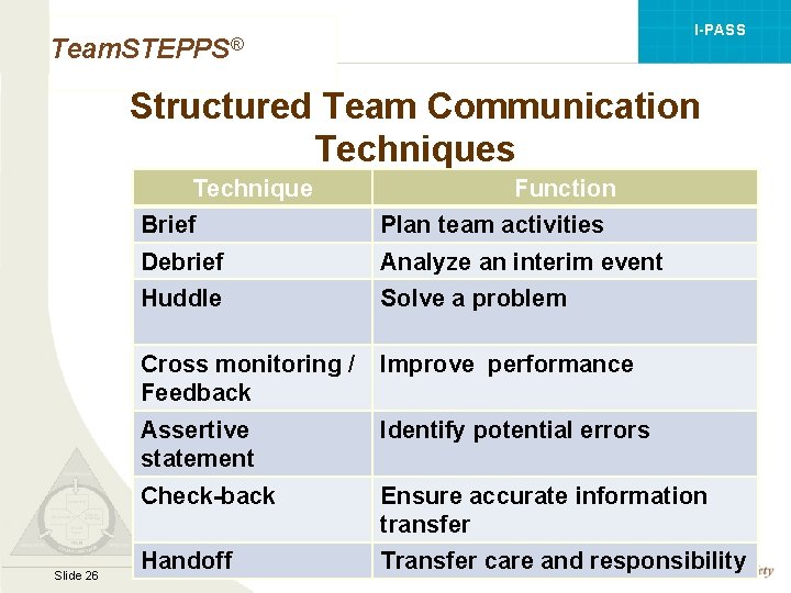 I-PASS Team. STEPPS® Structured Team Communication Techniques Technique Function Brief Plan team activities Debrief