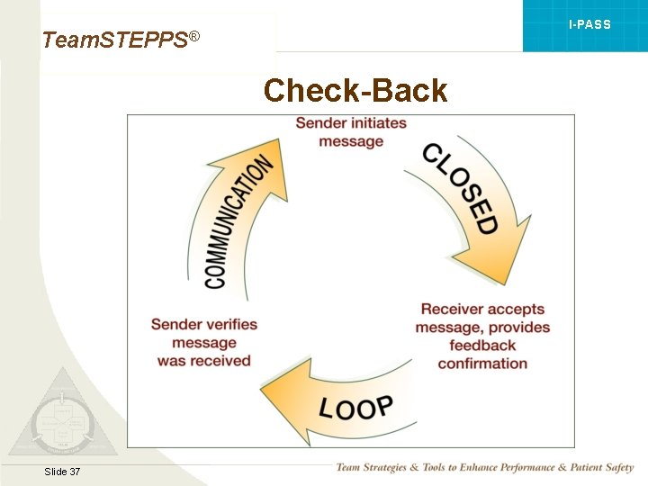 I-PASS Team. STEPPS® Check-Back Mod 1 05. 2 Page 37 Slide 37 TEAMSTEPPS 05.