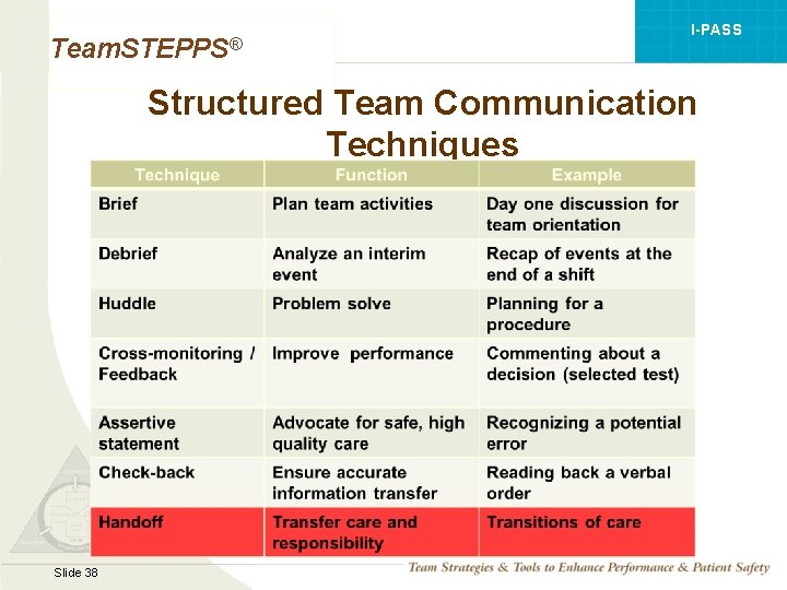 I-PASS Team. STEPPS® Structured Team Communication Techniques Mod 1 05. 2 Page 38 Slide