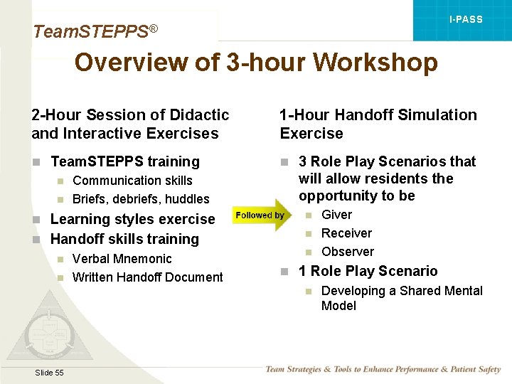 I-PASS Team. STEPPS® Overview of 3 -hour Workshop 2 -Hour Session of Didactic and