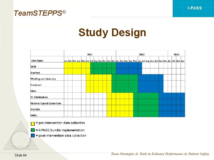 I-PASS Team. STEPPS® Study Design Mod 1 05. 2 Page 64 Slide 64 TEAMSTEPPS