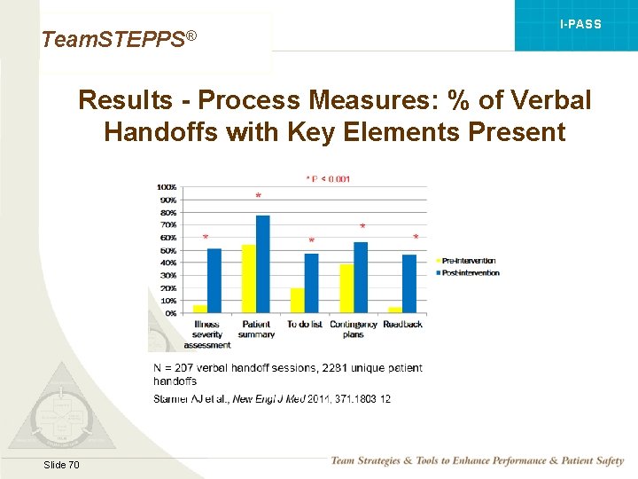 I-PASS Team. STEPPS® Results - Process Measures: % of Verbal Handoffs with Key Elements