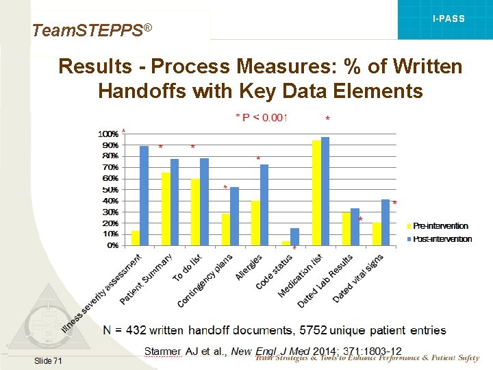 I-PASS Team. STEPPS® Results - Process Measures: % of Written Handoffs with Key Data