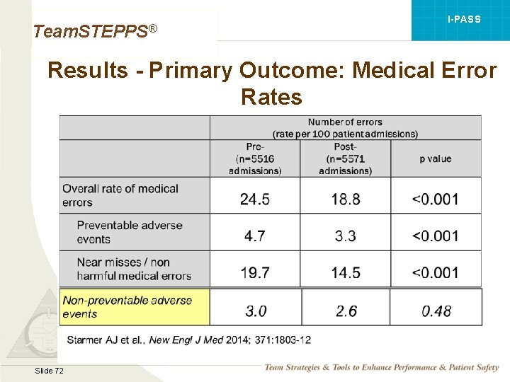 I-PASS Team. STEPPS® Results - Primary Outcome: Medical Error Rates Mod 1 05. 2