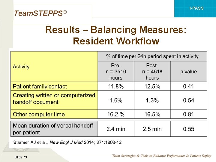 I-PASS Team. STEPPS® Results – Balancing Measures: Resident Workflow Mod 1 05. 2 Page