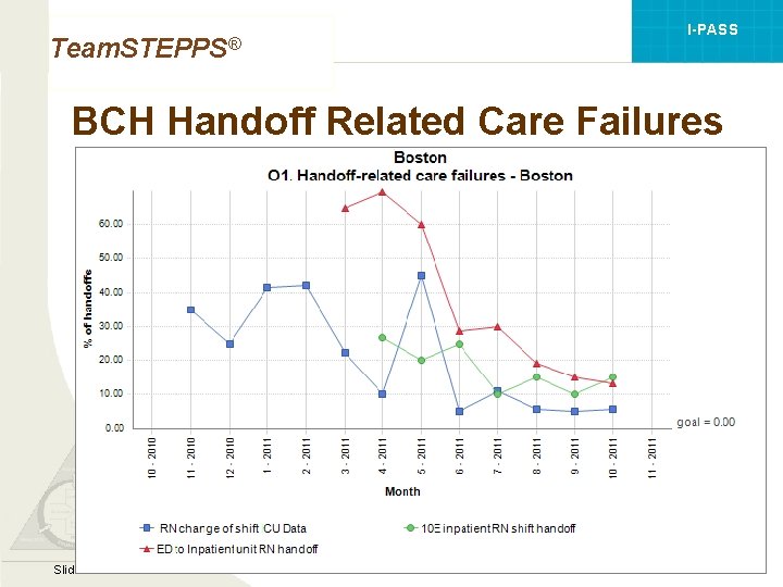 I-PASS Team. STEPPS® BCH Handoff Related Care Failures Mod 1 05. 2 Page 78