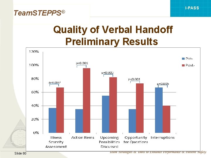 I-PASS Team. STEPPS® Quality of Verbal Handoff Preliminary Results Mod 1 05. 2 Page