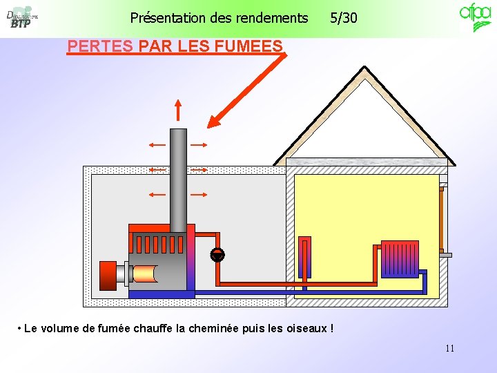 Présentation des rendements 5/30 PERTES PAR LES FUMEES PERTES • Le volume de fumée Présentation des rendements 5/30 PERTES PAR LES FUMEES PERTES • Le volume de fumée