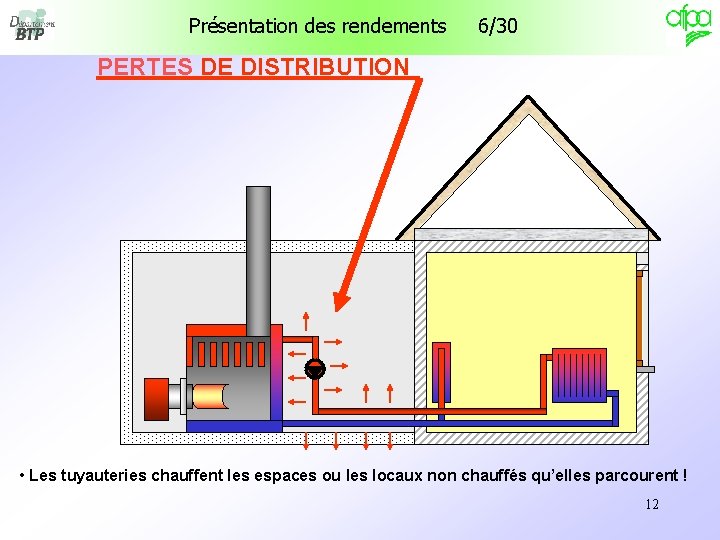 Présentation des rendements 6/30 PERTES DE DISTRIBUTION PERTES • Les tuyauteries chauffent les espaces Présentation des rendements 6/30 PERTES DE DISTRIBUTION PERTES • Les tuyauteries chauffent les espaces
