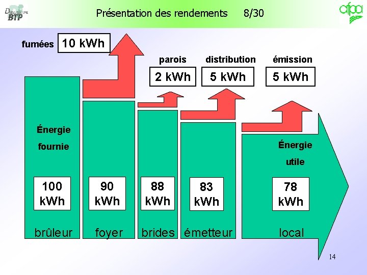Présentation des rendements fumées 8/30 10 k. Wh parois 2 k. Wh distribution 5 Présentation des rendements fumées 8/30 10 k. Wh parois 2 k. Wh distribution 5