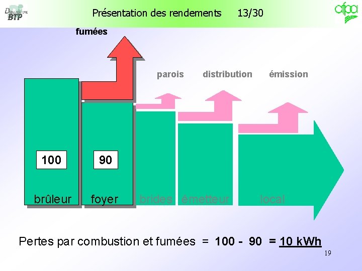 Présentation des rendements 13/30 fumées parois 100 90 brûleur foyer distribution brides émetteur émission Présentation des rendements 13/30 fumées parois 100 90 brûleur foyer distribution brides émetteur émission