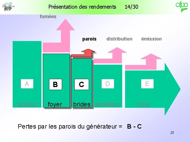 Présentation des rendements 14/30 fumées parois A B brûleur foyer C distribution émission D Présentation des rendements 14/30 fumées parois A B brûleur foyer C distribution émission D