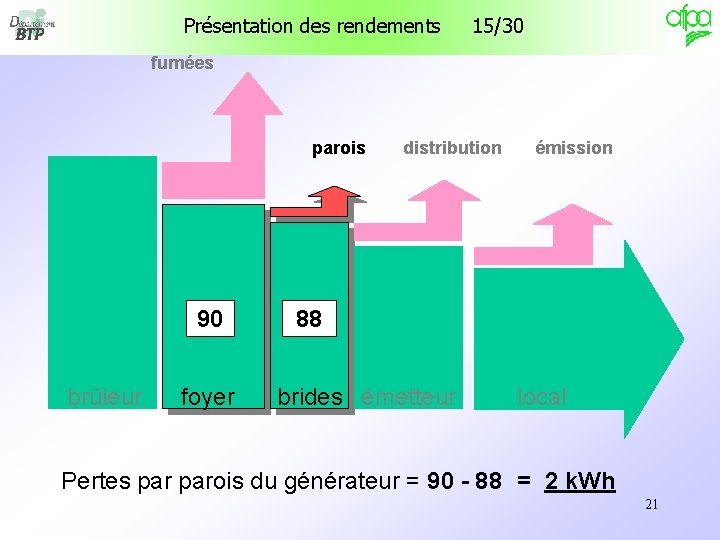 Présentation des rendements 15/30 fumées parois 90 brûleur foyer distribution émission 88 brides émetteur Présentation des rendements 15/30 fumées parois 90 brûleur foyer distribution émission 88 brides émetteur