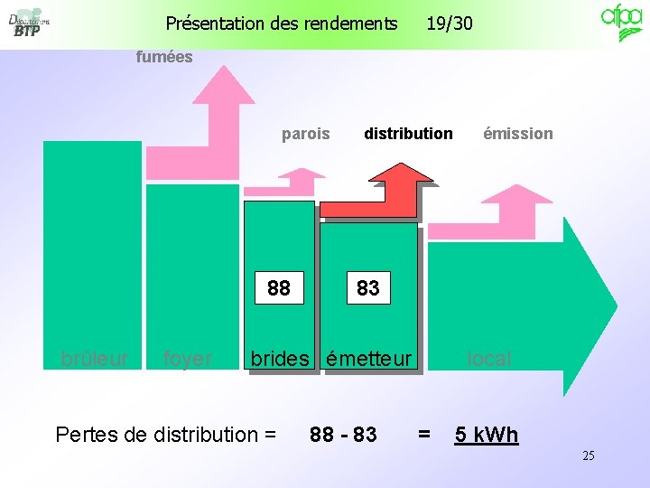 Présentation des rendements 19/30 fumées parois 88 brûleur foyer distribution 83 brides émetteur Pertes Présentation des rendements 19/30 fumées parois 88 brûleur foyer distribution 83 brides émetteur Pertes