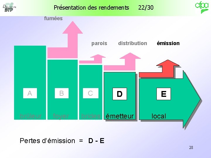 Présentation des rendements 22/30 fumées parois A B brûleur foyer C distribution D brides Présentation des rendements 22/30 fumées parois A B brûleur foyer C distribution D brides