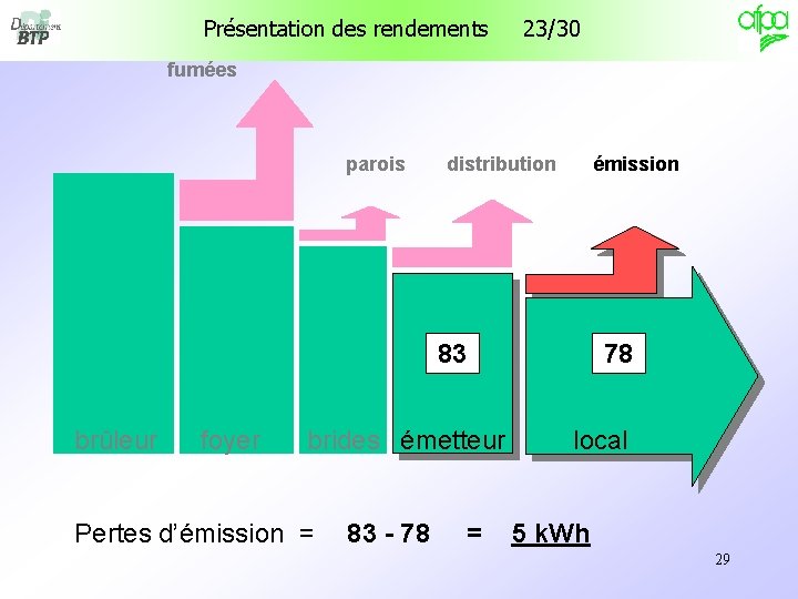 Présentation des rendements 23/30 fumées parois distribution émission 83 brûleur foyer brides émetteur Pertes Présentation des rendements 23/30 fumées parois distribution émission 83 brûleur foyer brides émetteur Pertes